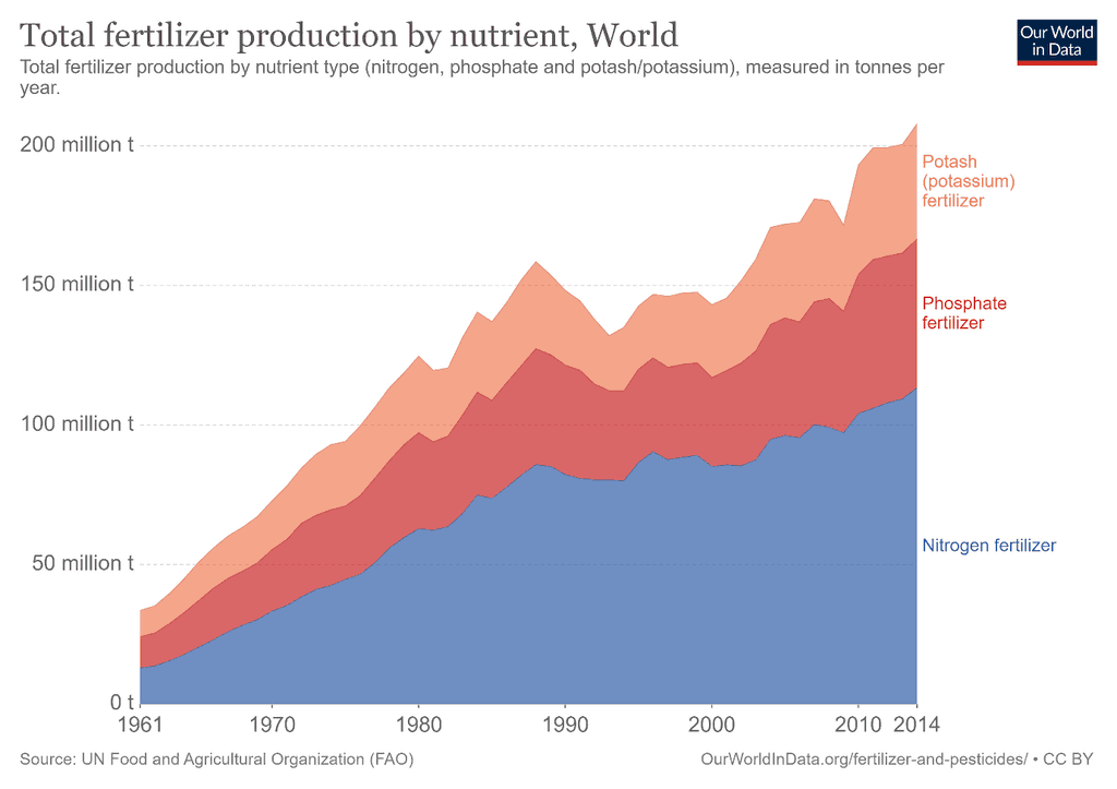Monoculture and Fertilisers:
Fertiliser Production 1961 to 2014 - Potash | Phosphate | Nitrogen